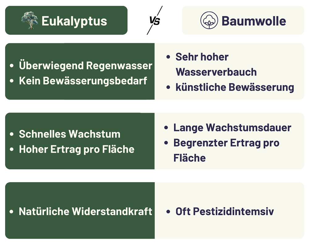 Infografik_ Eucalyptus vs. Baumwolle