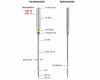 Drillingsnadel UNIVERSAL, Schmetz 2,5 mm 80